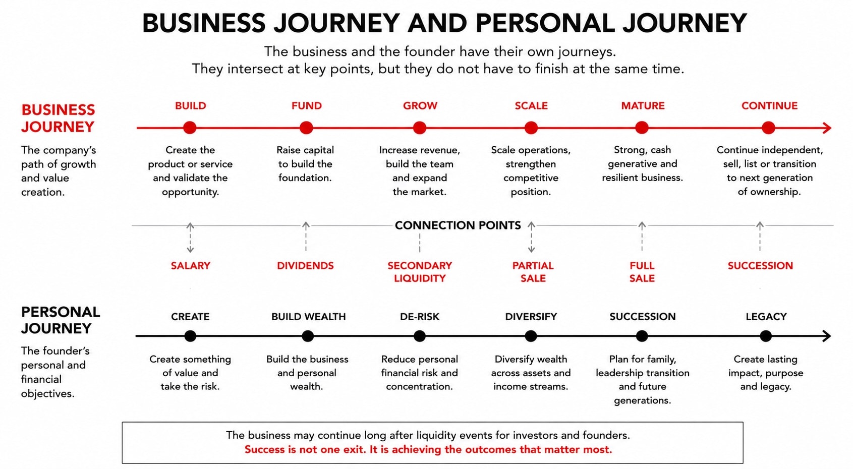 Business Journey and Personal Journey — two parallel timelines showing how the company's growth path and the founder's personal objectives intersect at key connection points